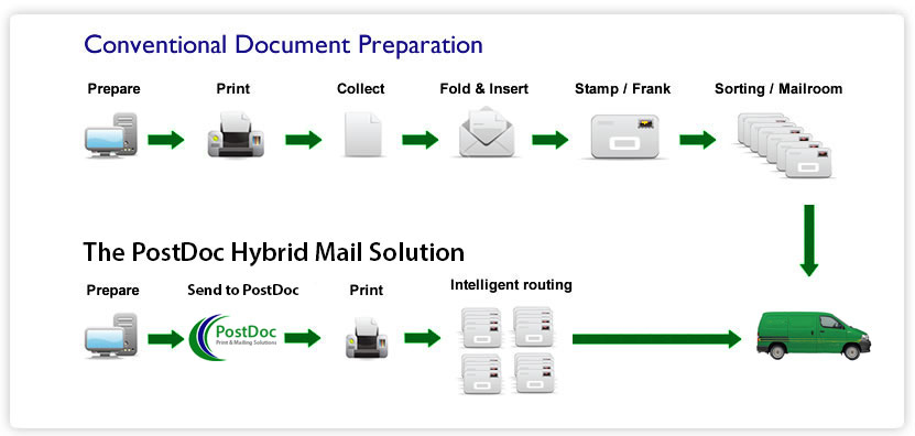 Diagram comparing conventional office mail system to PostDoc's system